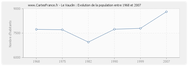 Population Le Vauclin